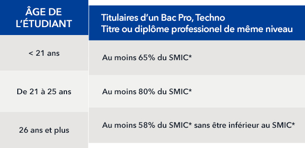Rémunération contrat professionalisation